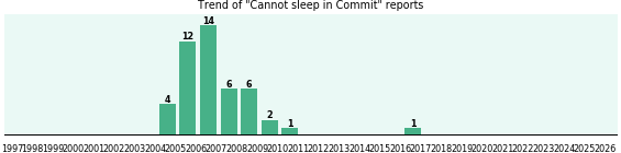 Could Commit cause Cannot sleep?